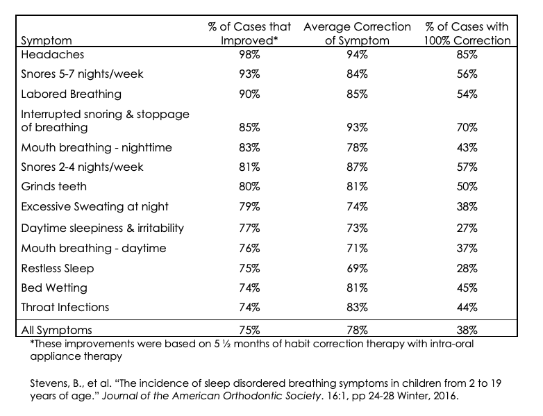 Clinical improvement chart showing symptom resolution rates